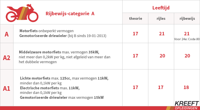 Motor rijbewijs schema